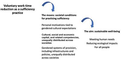 The societal conditions for achieving sufficiency through voluntary work time reduction: Results of a pilot study in Western Switzerland